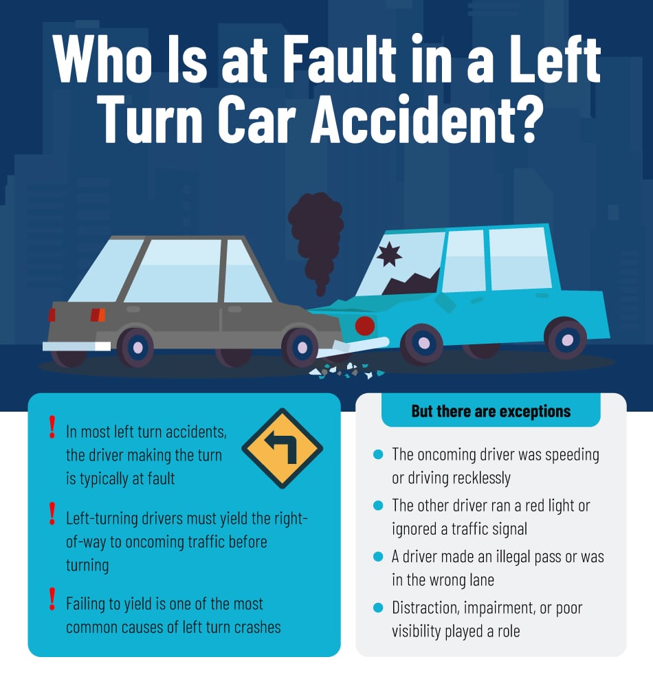 Infographic on Who is at fault in a left turn car accident
